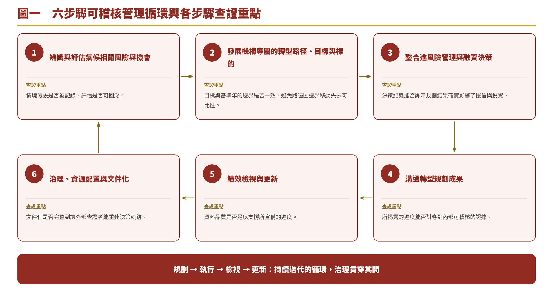 圖一　六步驟可稽核管理循環與各步驟查證重點