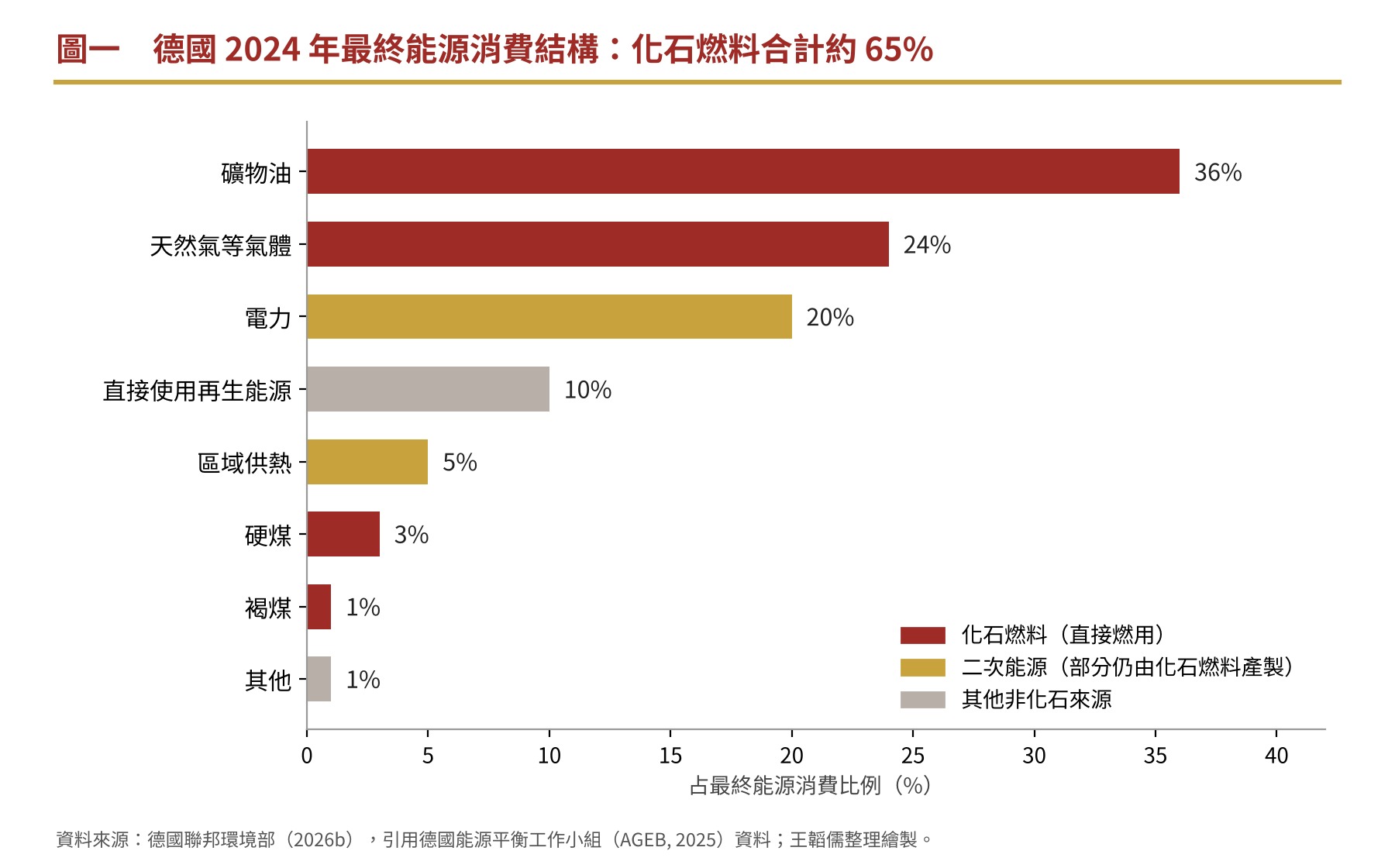 圖一 德國2024年最終能源消費結構:化石燃料合計約65% 圖一 德國2024年最終能源消費結構:化石燃料合計約65%