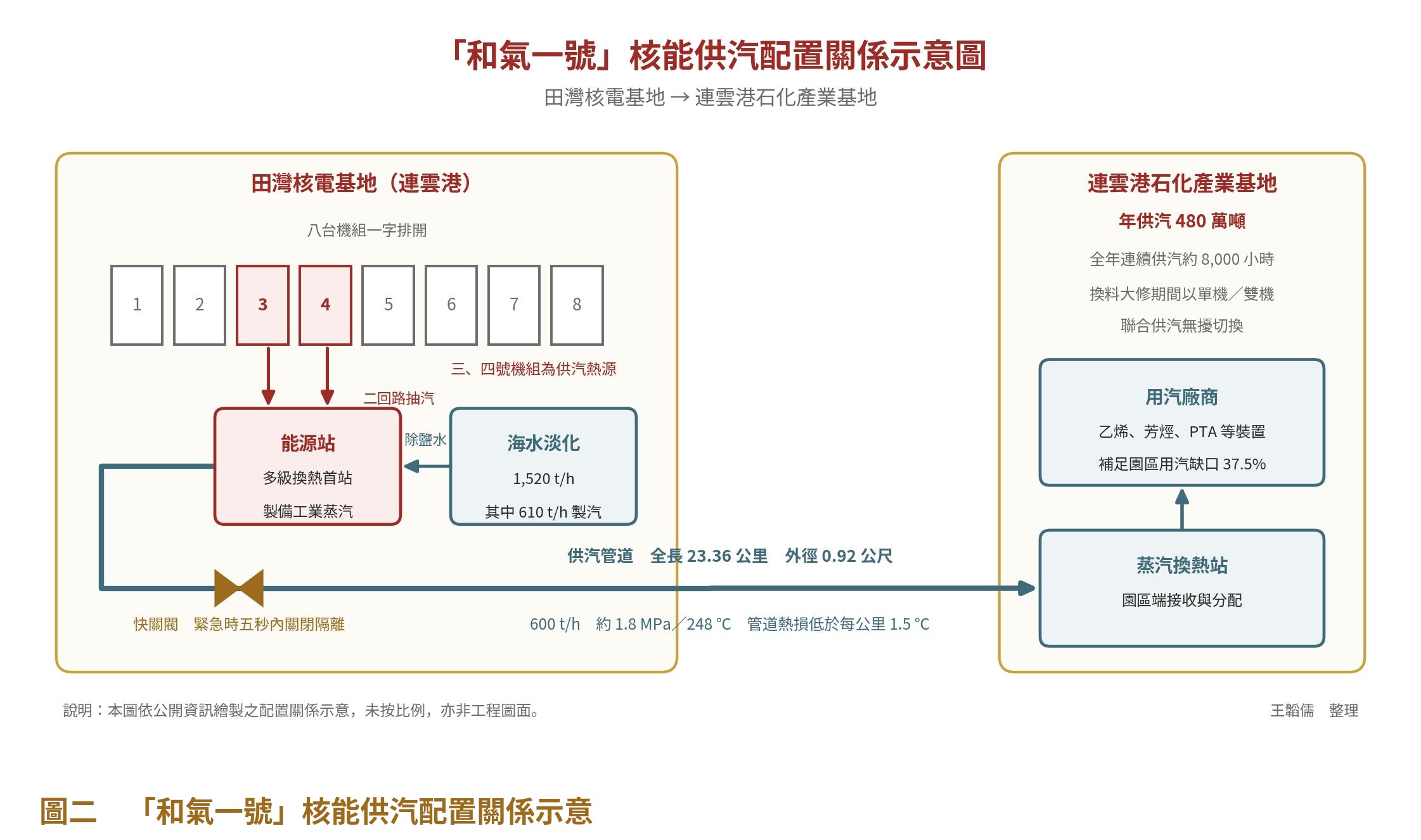 圖二　「和氣一號」核能供汽配置關係示意