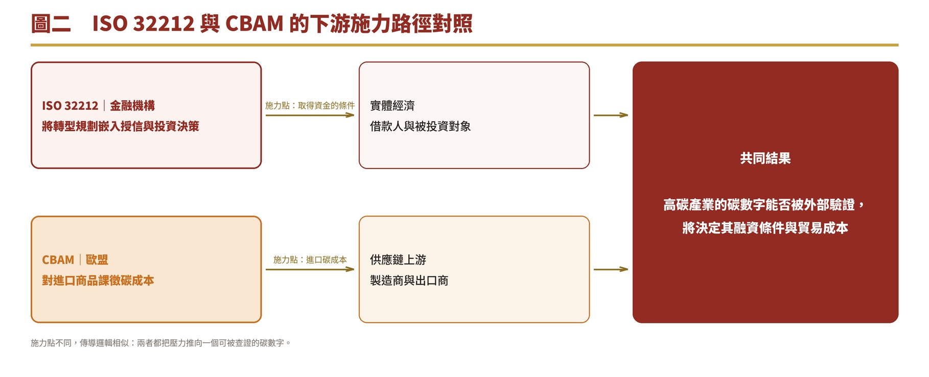 圖二　ISO 32212 與 CBAM 的下游施力路徑對照
