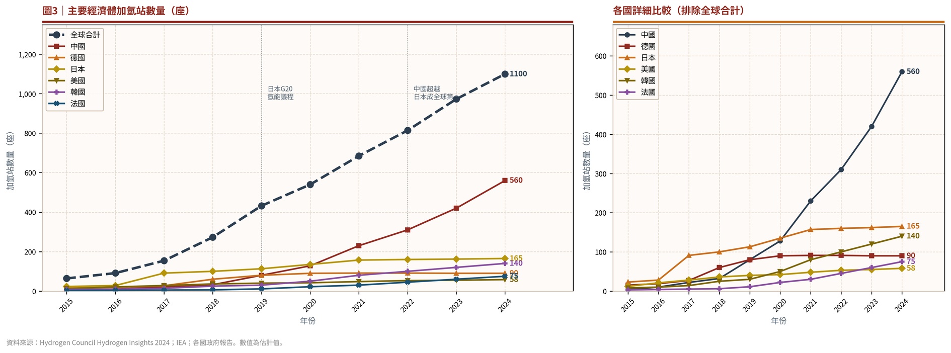 圖三　主要經濟體加氫站數量趨勢（座，2015–2024年）