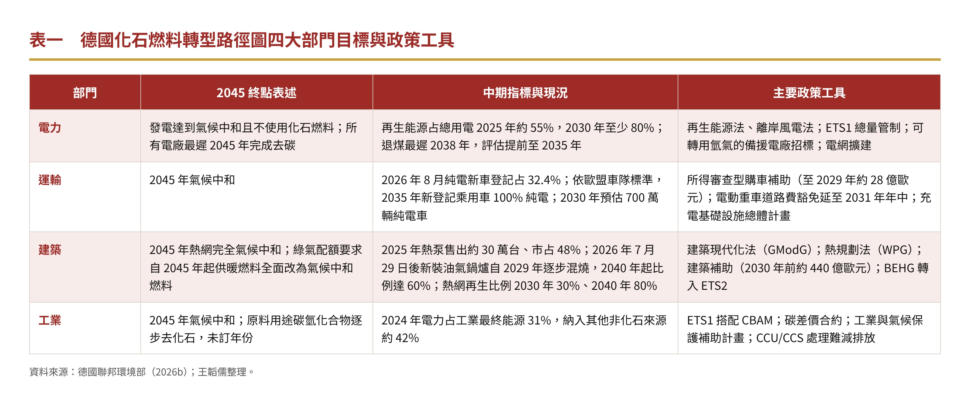 表一 德國化石燃料轉型路徑圖四大部門目標與政策工具 表一 德國化石燃料轉型路徑圖四大部門目標與政策工具