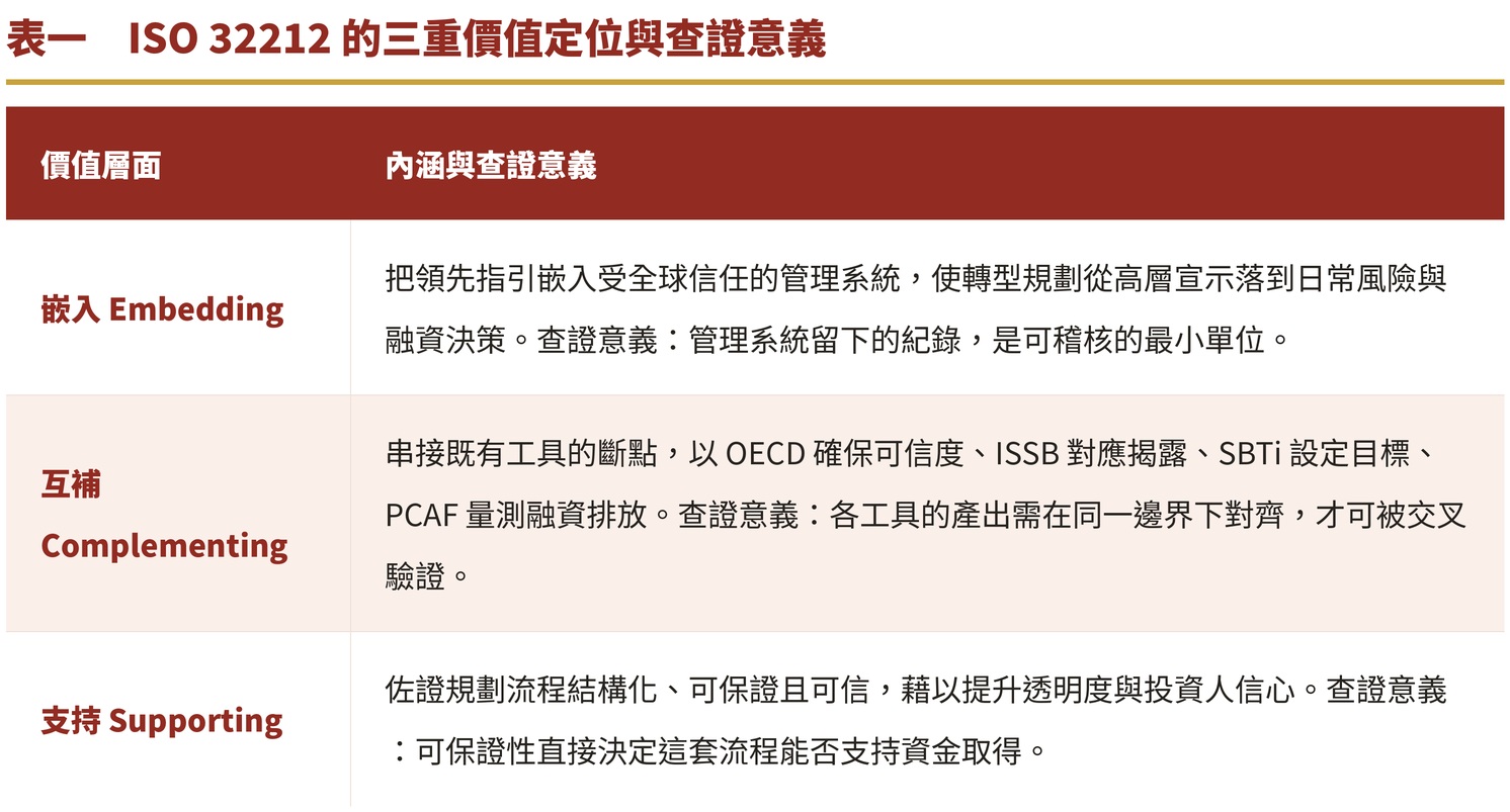 表一　ISO 32212 的三重價值定位與查證意義