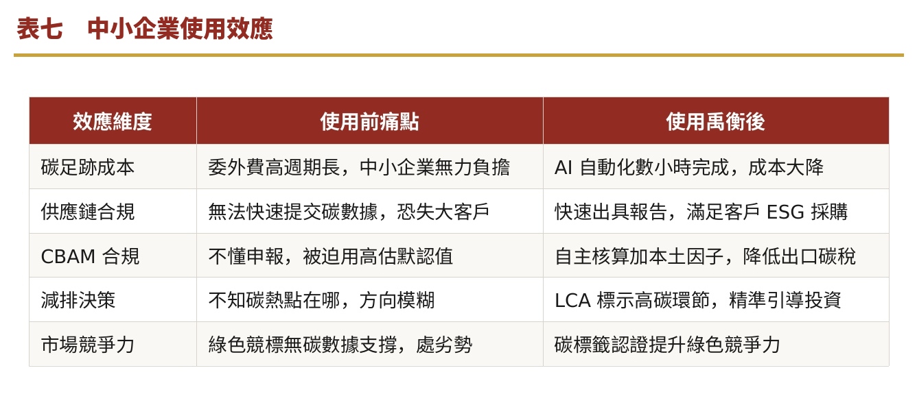 表七　中小企業使用效應