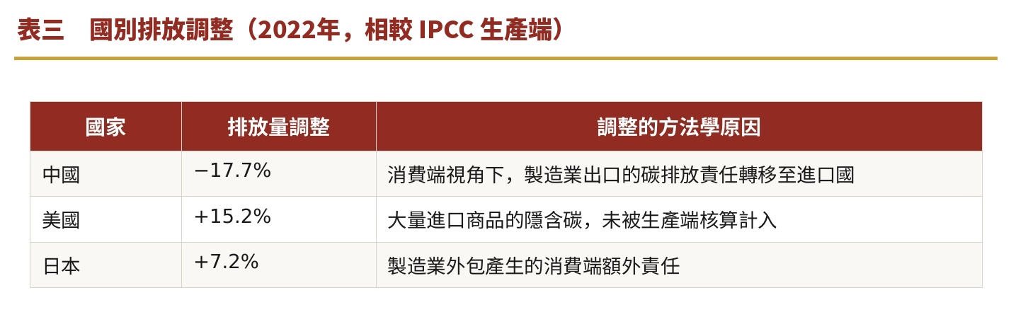 表三　國別排放調整