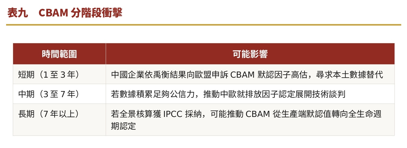 表九　CBAM分階段衝擊