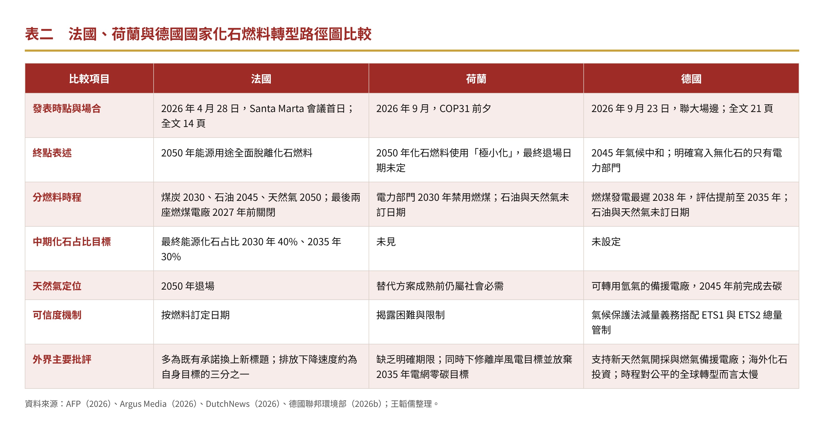 表二 法國、荷蘭與德國國家化石燃料轉型路徑圖比較 表二 法國、荷蘭與德國國家化石燃料轉型路徑圖比較