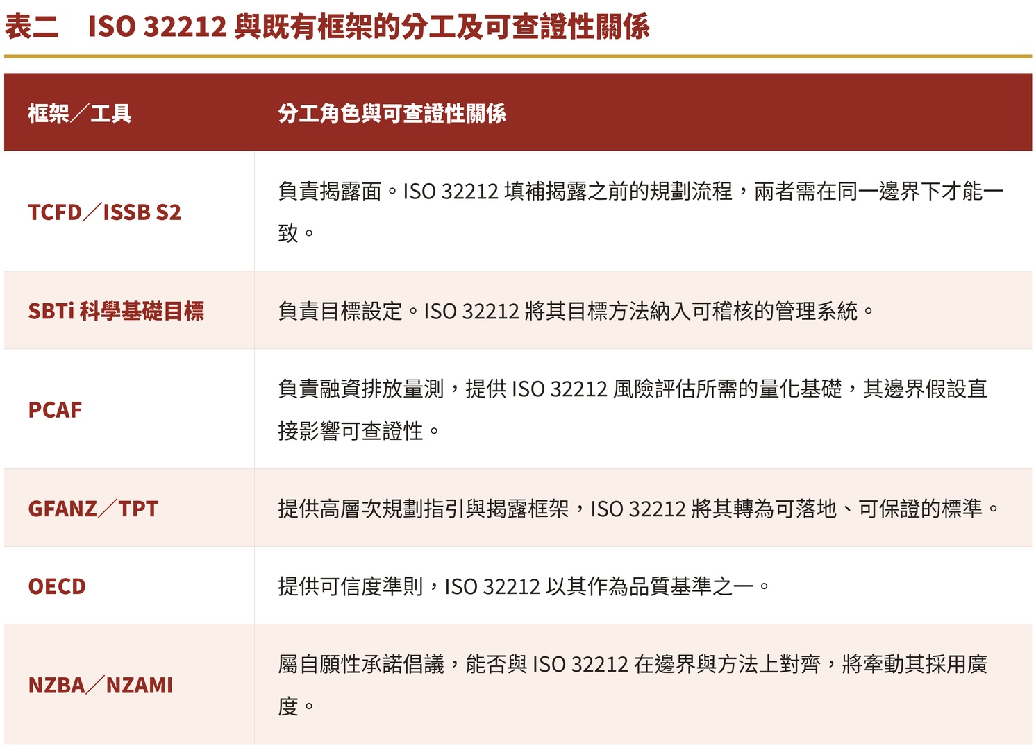 表二　ISO 32212 與既有框架的分工及可查證性關係