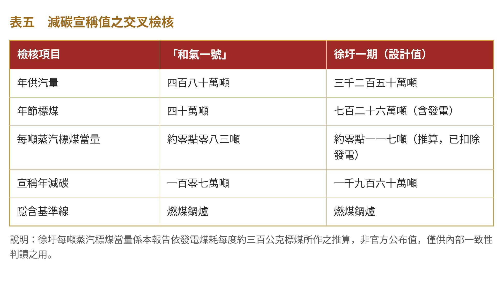 表五　減碳宣稱值之交叉檢核