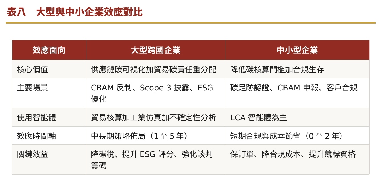 表八　大型與中小企業效應對比