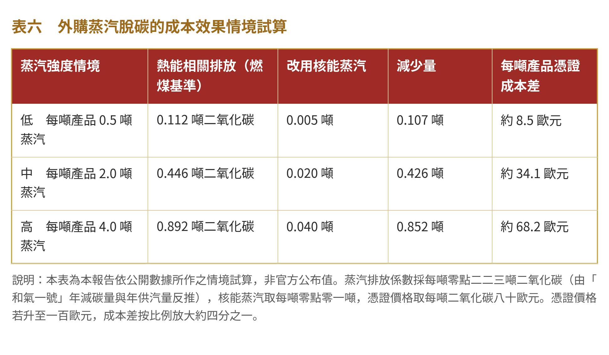 表六　外購蒸汽脫碳的成本效果情境試算