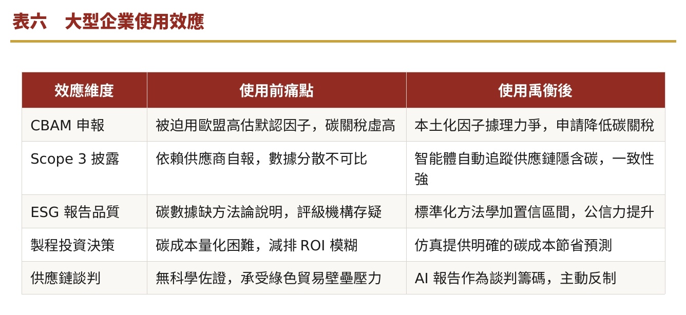 表六　大型企業使用效應