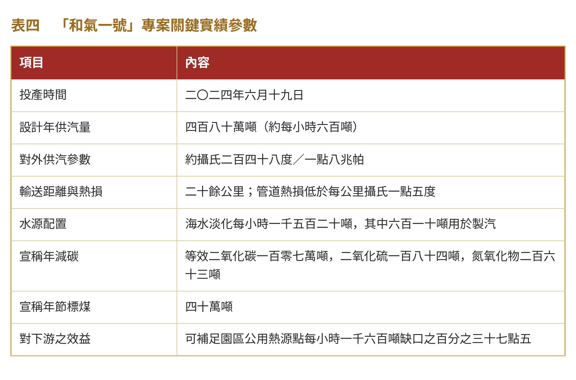 表四　「和氣一號」專案關鍵實績參數