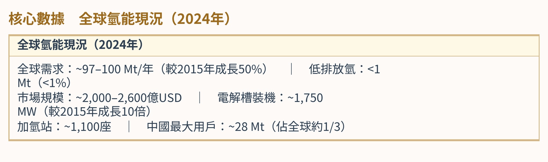 核心數據　全球氫能現況（2024年）