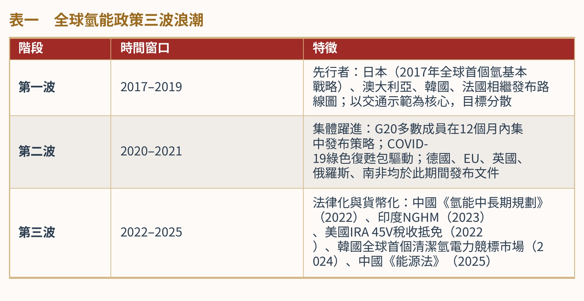 表一　全球氫能政策三波浪潮
