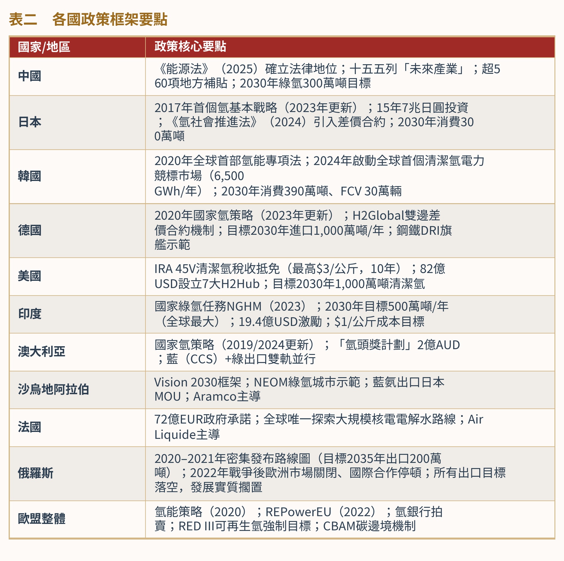 表二　主要經濟體政策要點