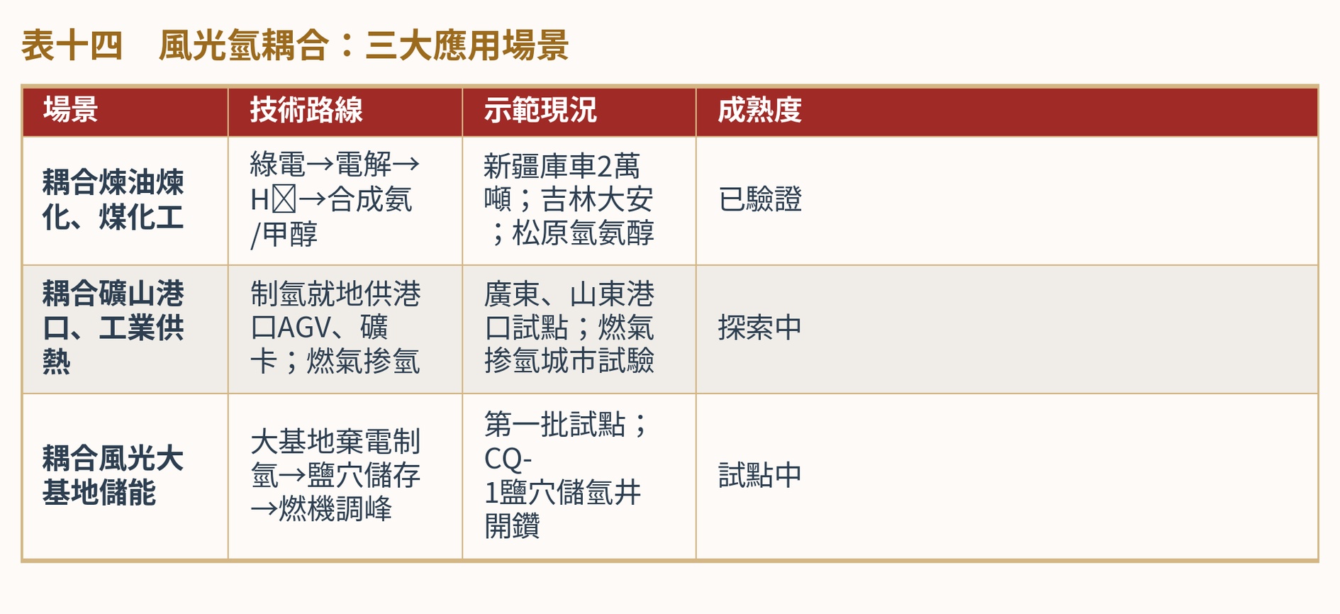 表十四　風光氫耦合：三大應用場景