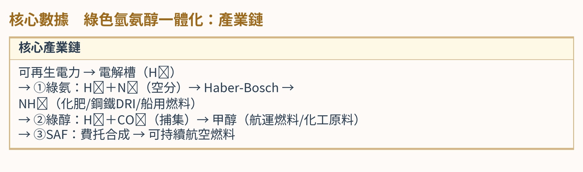 核心數據　綠色氫氨醇一體化：產業鏈