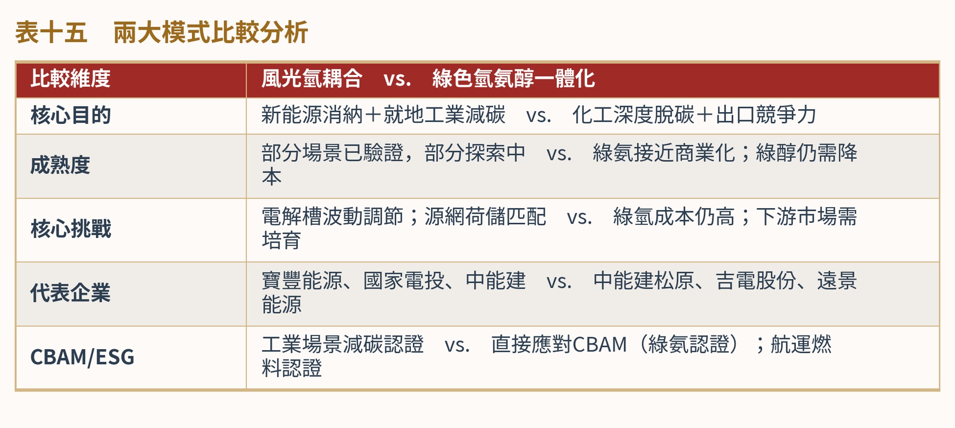 表十五　兩大模式比較分析