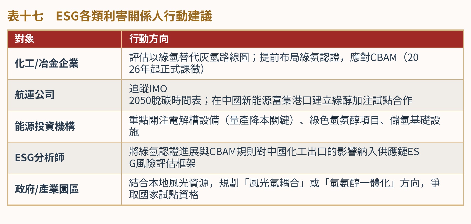 表十七　ESG各類利害關係人行動建議