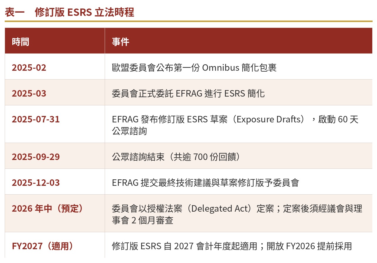 表一　修訂版 ESRS 立法時程