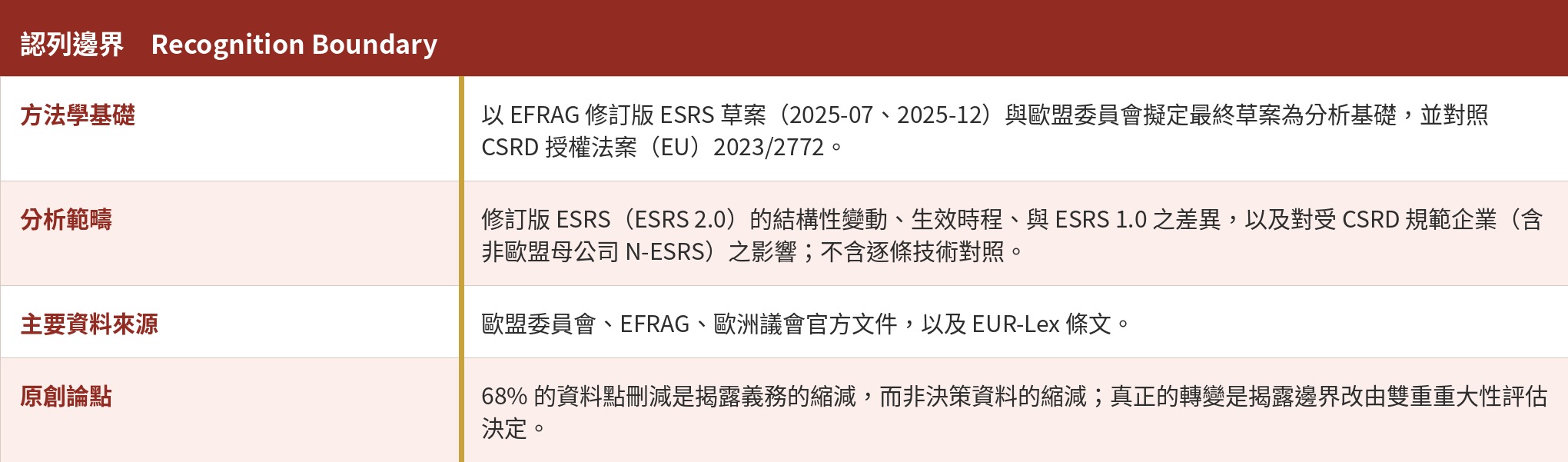 認列邊界