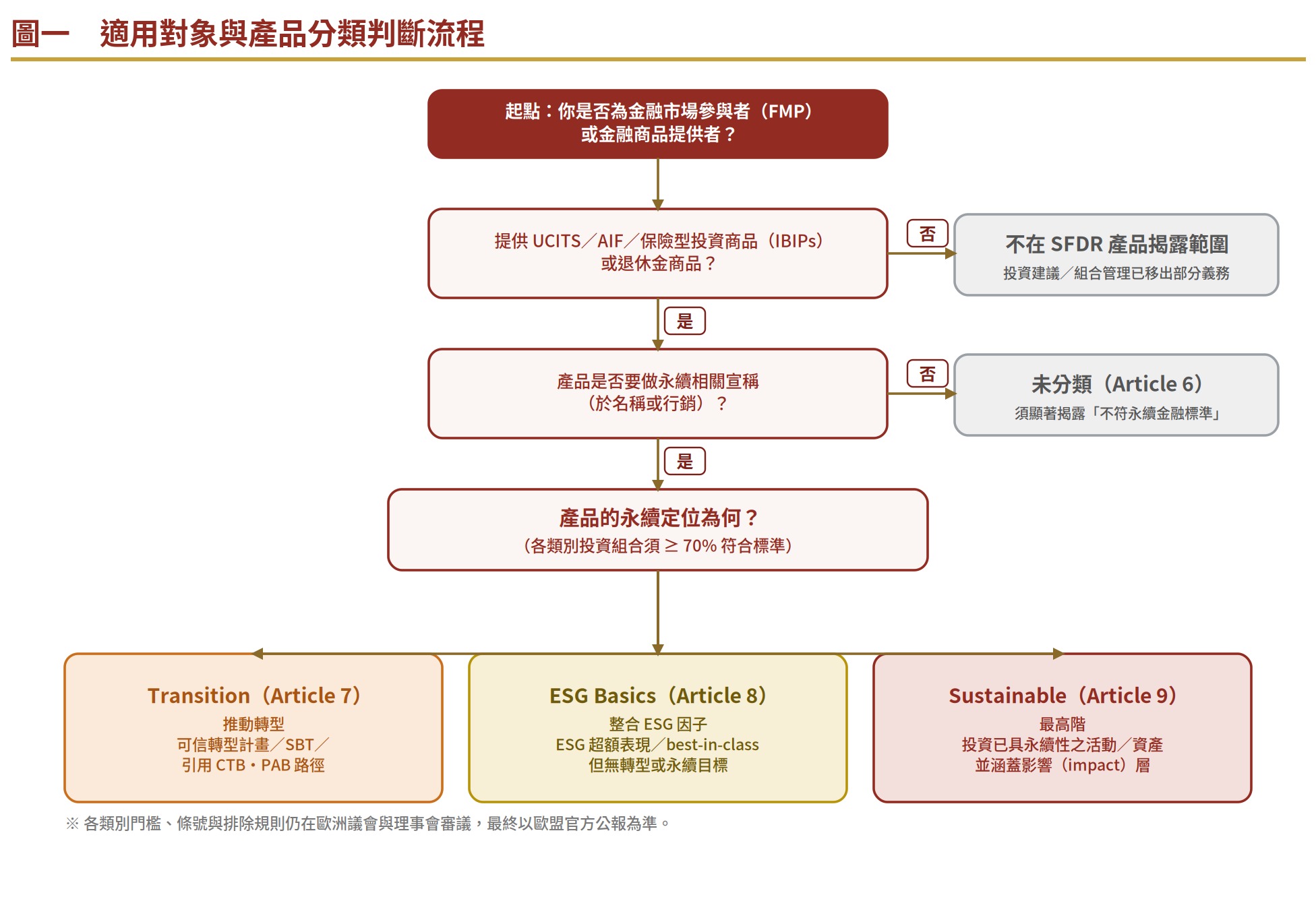 圖一　SFDR 2.0 適用對象與產品分類判斷流程