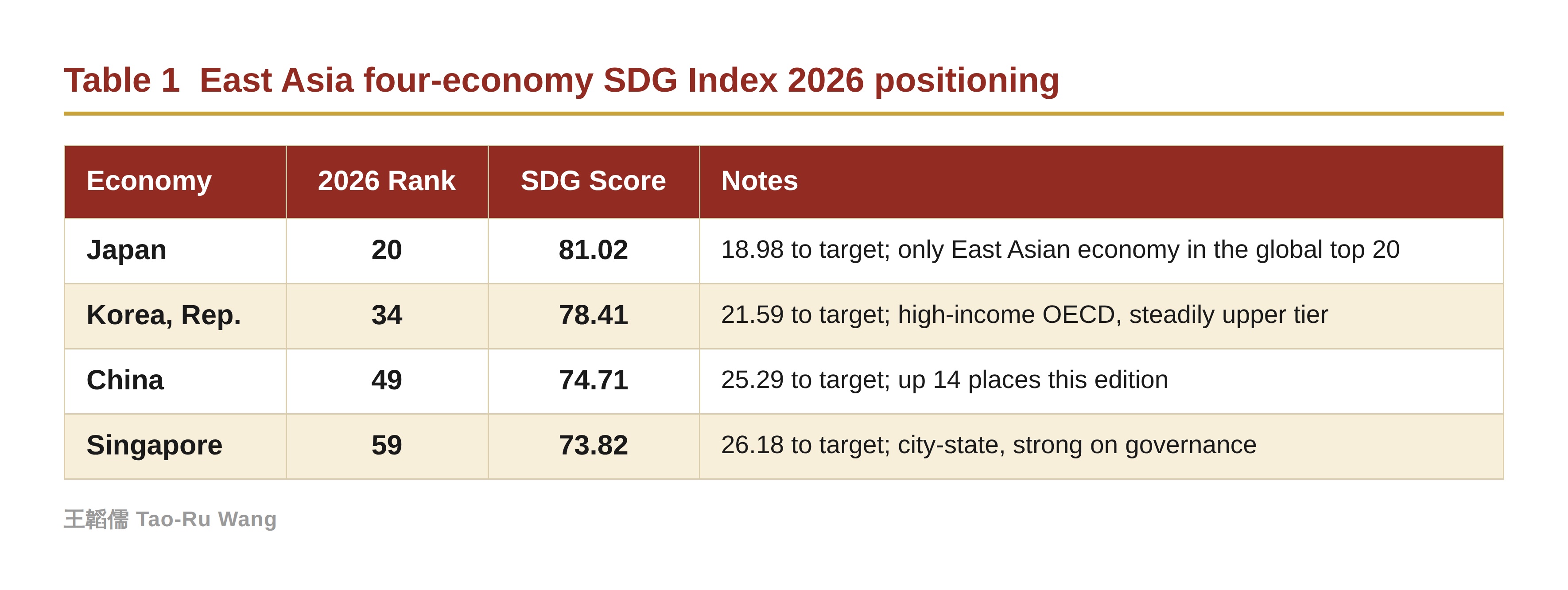 Table 1  East Asia four-economy SDG Index 2026 positioning