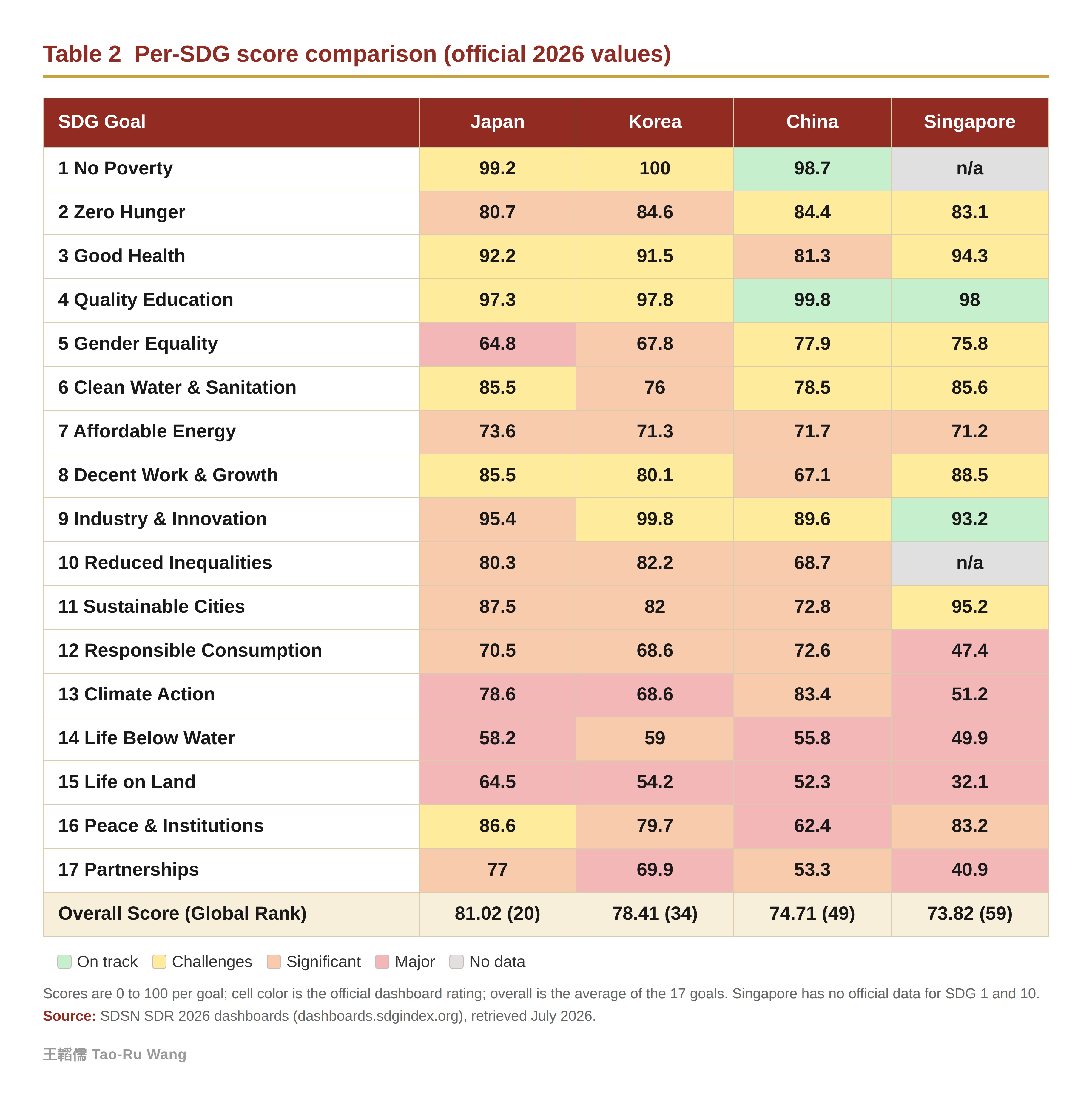 Table 2  Per-SDG score comparison (official 2026 values)