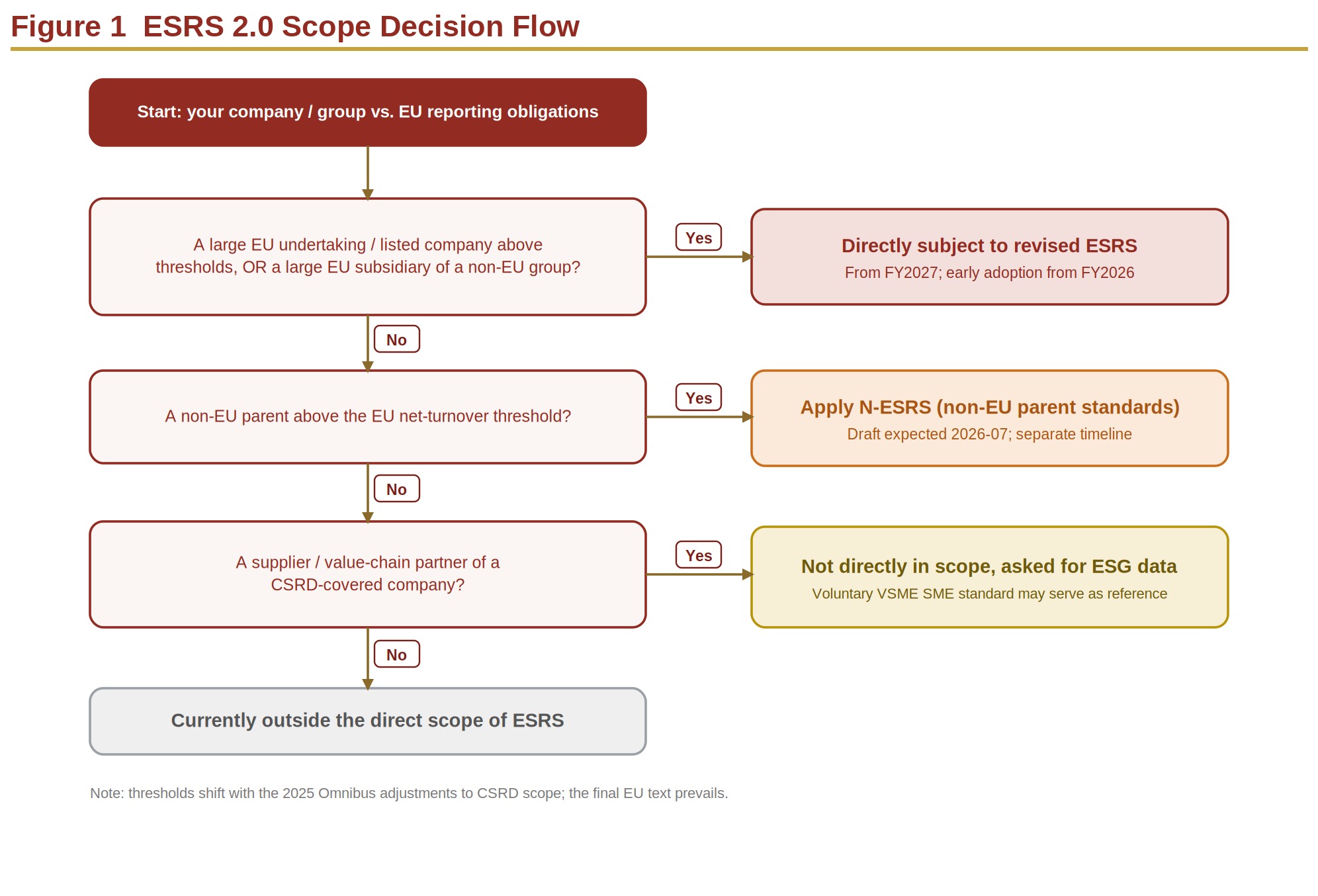 Figure 1.  ESRS 2.0 — who is in scope: decision flow