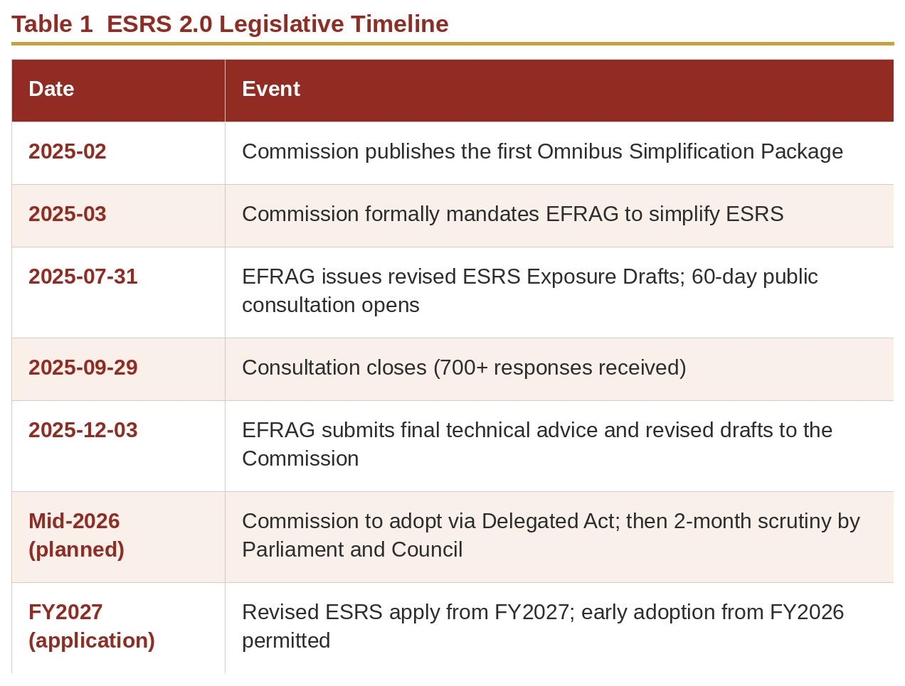 Table 1  ESRS 2.0 Legislative Timeline