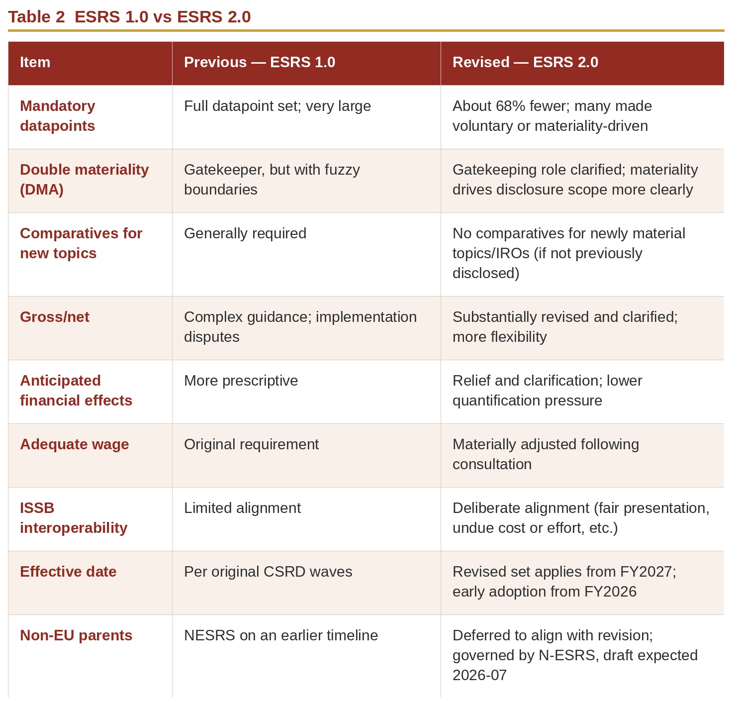 Table 2  ESRS 1.0 vs ESRS 2.0