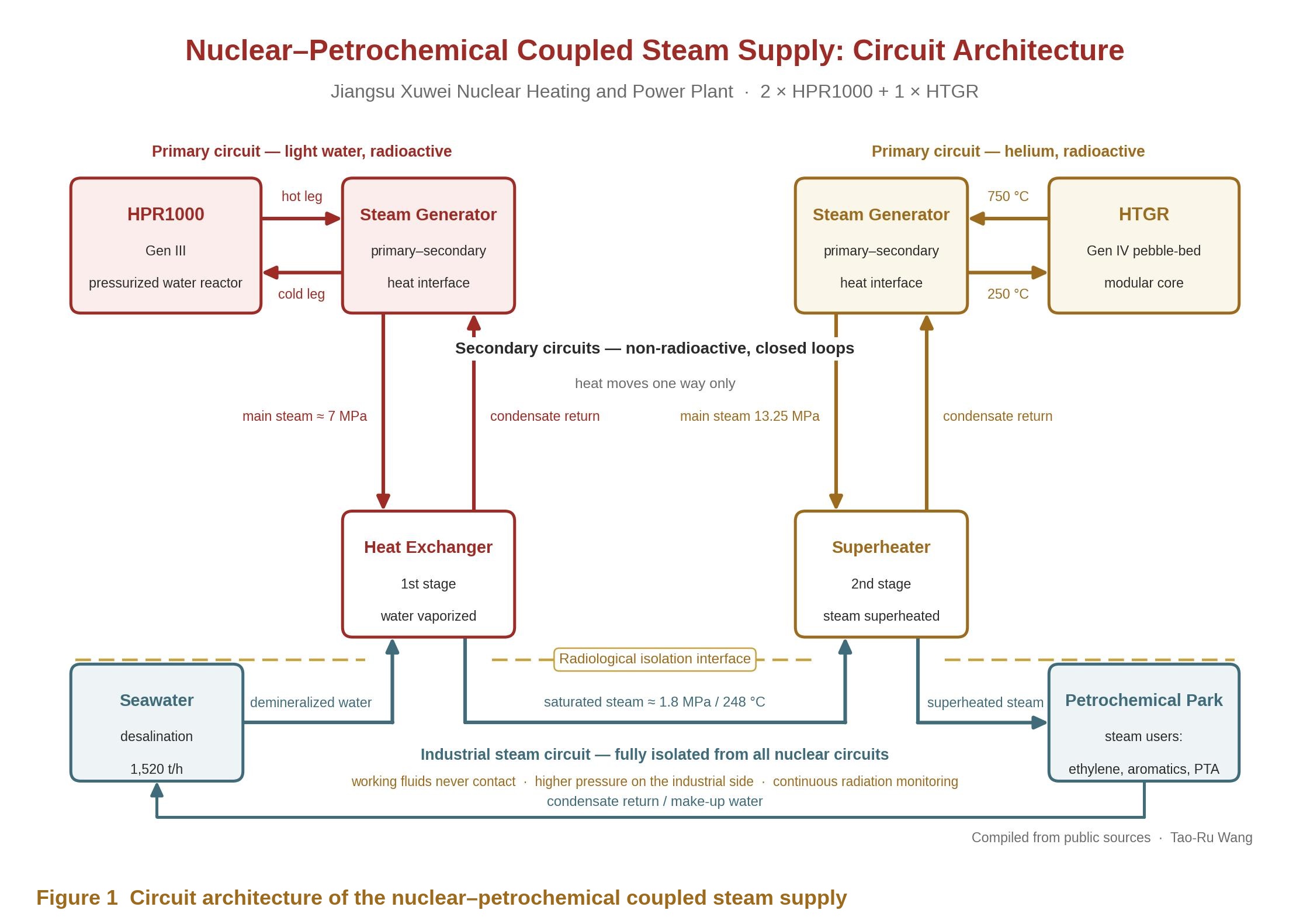 Figure 1  Circuit architecture of the nuclear–petrochemical coupled steam supply