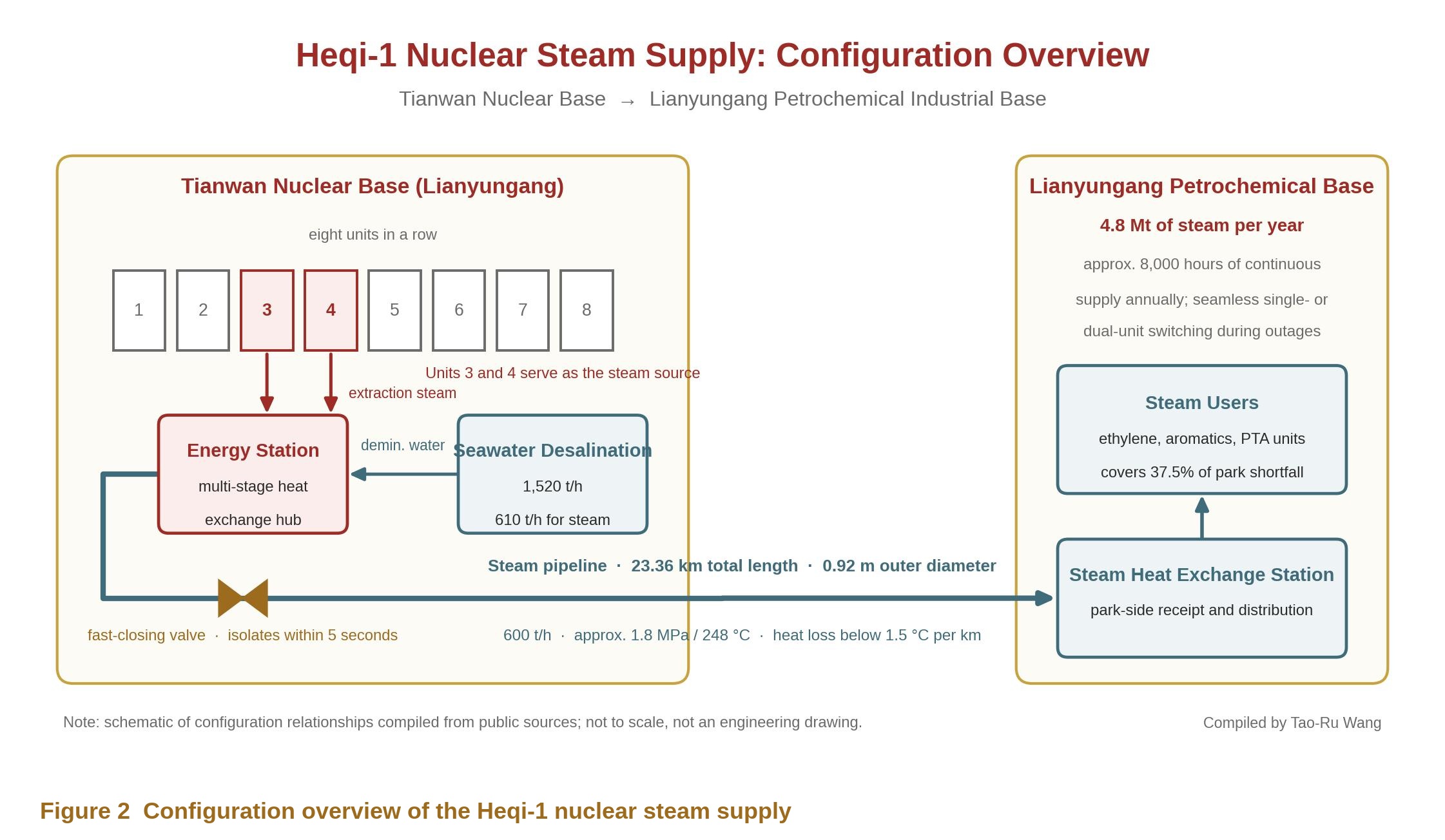 Figure 2  Configuration overview of the Heqi-1 nuclear steam supply