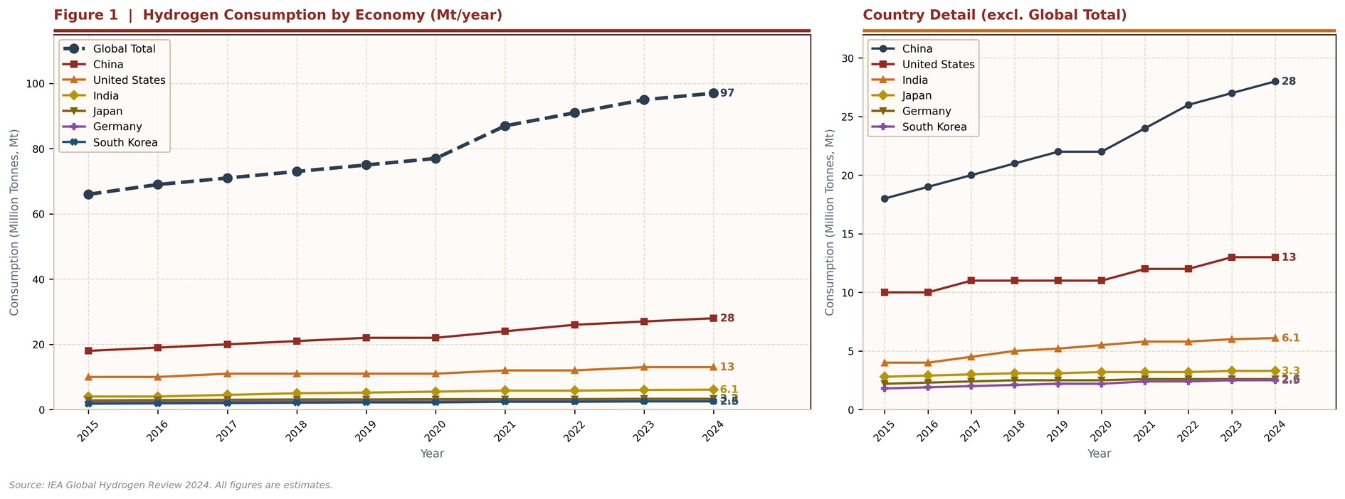 Figure 1  Hydrogen Consumption Trends by Economy (Million Tonnes/Year, 2015–2024)