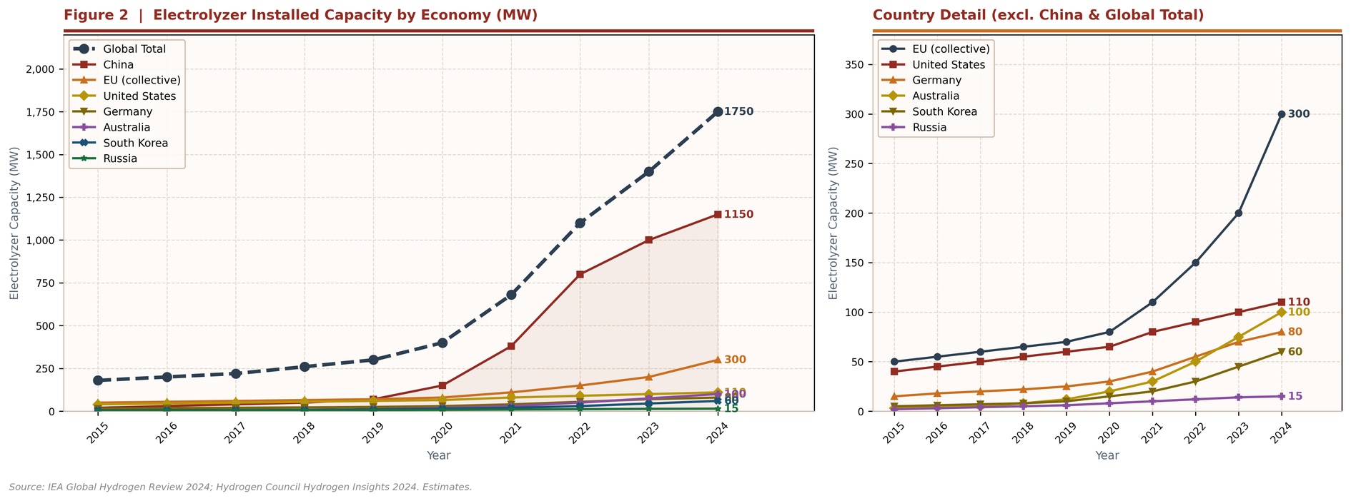 Figure 2  Electrolyzer Installed Capacity by Economy (MW, 2015–2024)