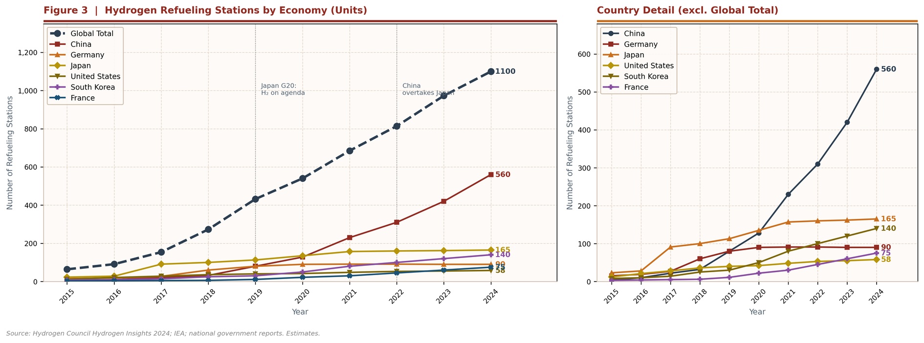Figure 3  Hydrogen Refueling Station Count by Economy (Units, 2015–2024)