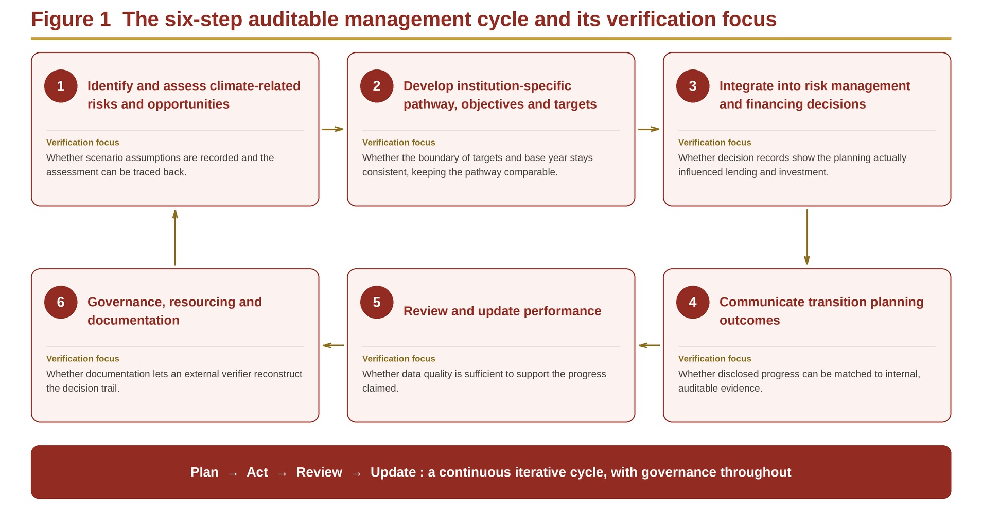 Figure 1  The six-step auditable management cycle its verification focus