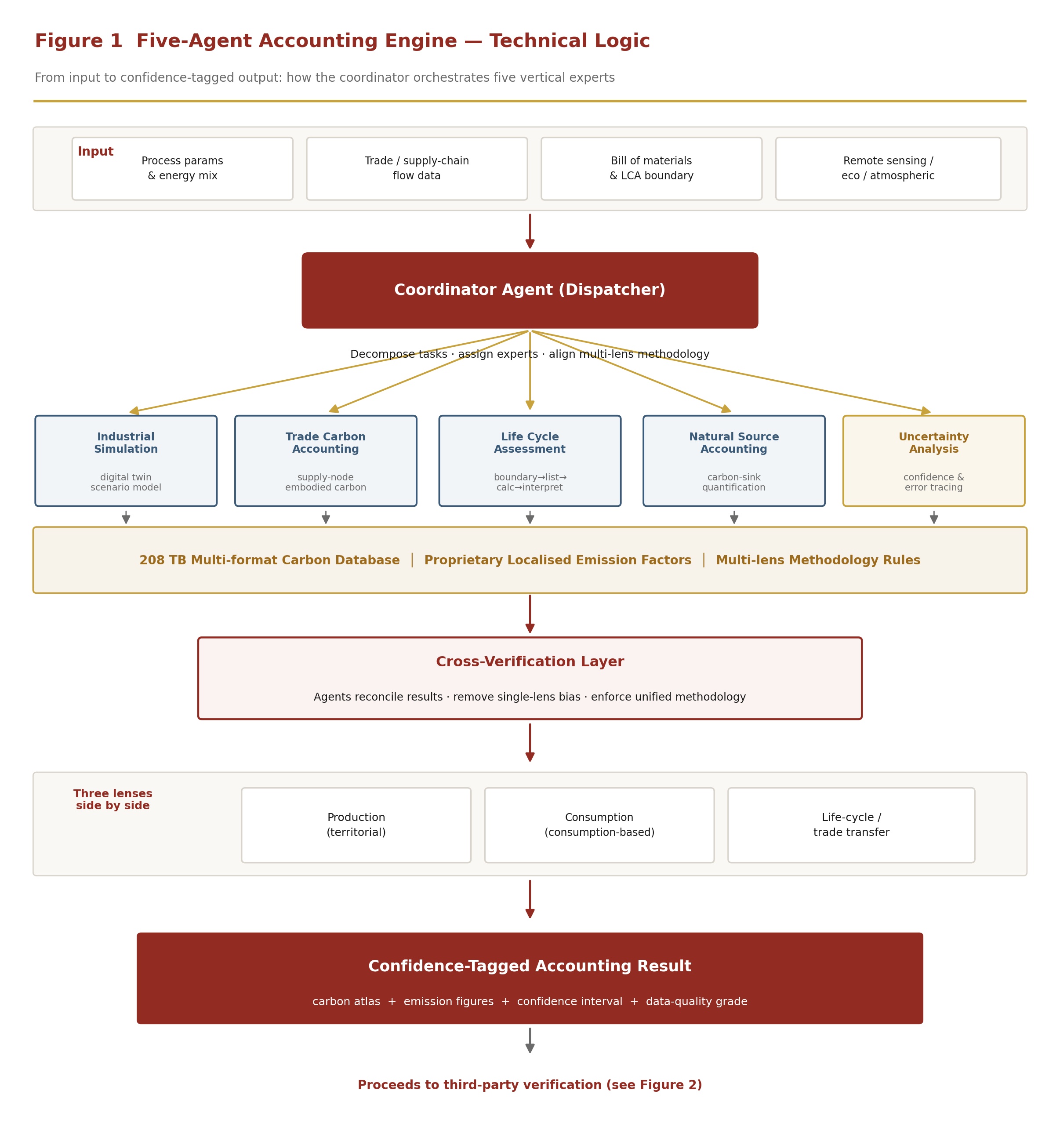 Figure 1  Five-Agent Accounting Engine — Technical Logic: the coordinator decomposes tasks, dispatches five vertical experts, and outputs confidence-tagged three-lens results after cross-verification