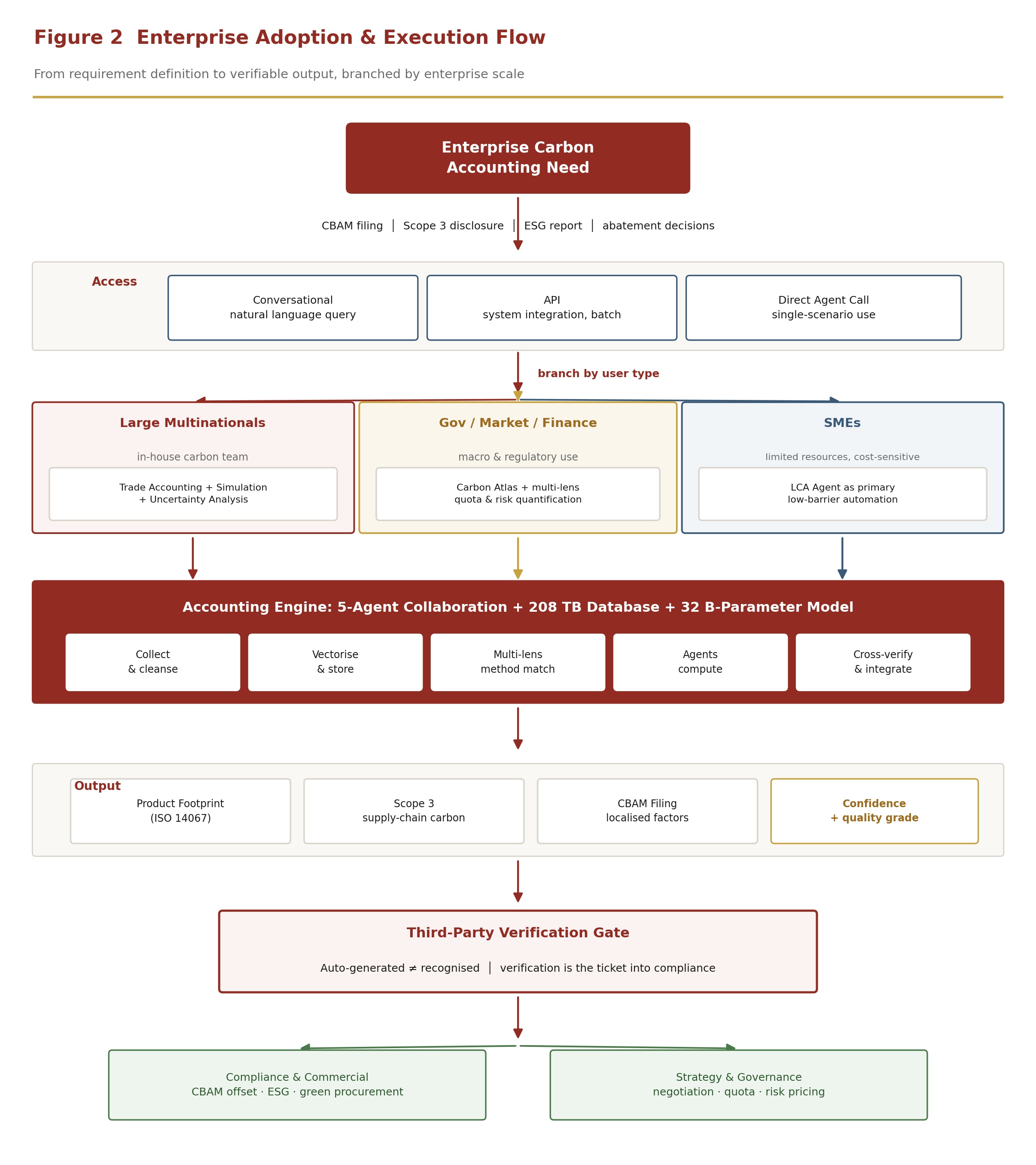 Figure 2  Enterprise Adoption & Execution Flow: from requirement definition, through the access layer and scale-based branching, past the accounting engine and the third-party verification gate, to compliance or governance applications