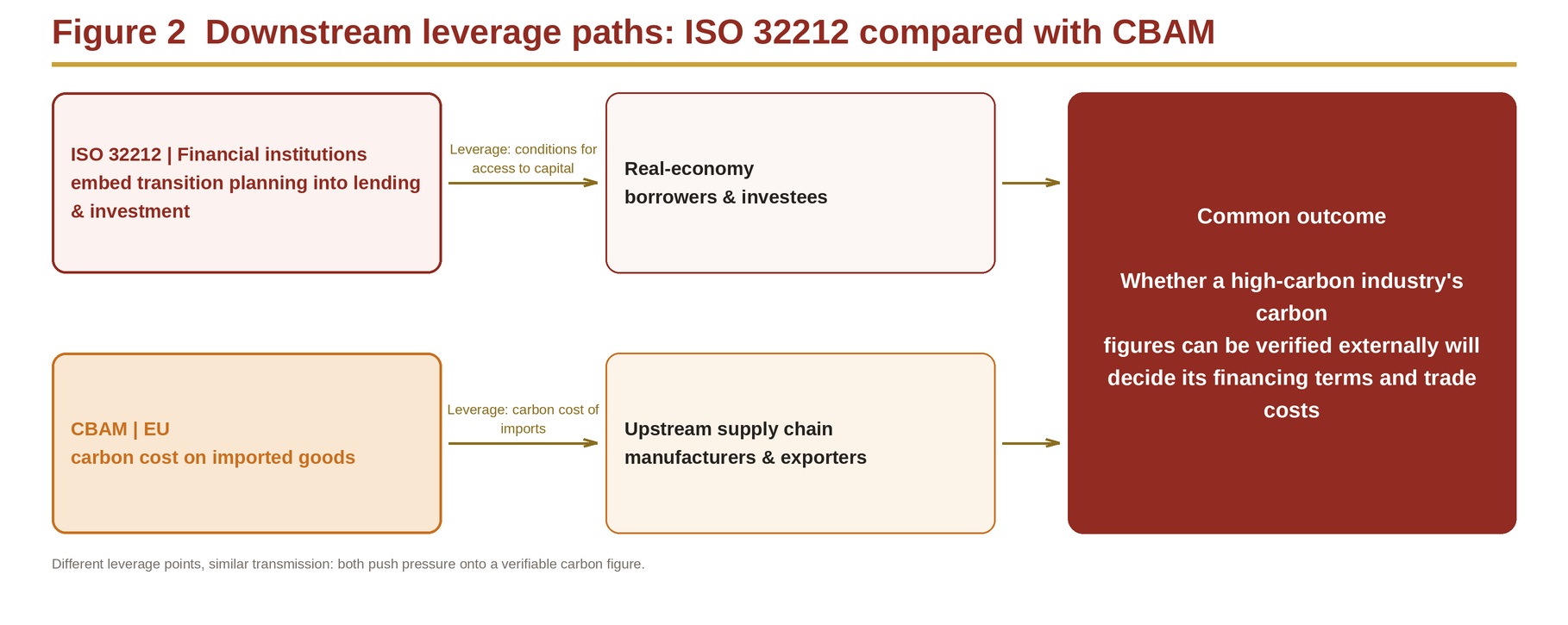 Figure 2  Downstream leverage paths: ISO 32212 compared with CBAM