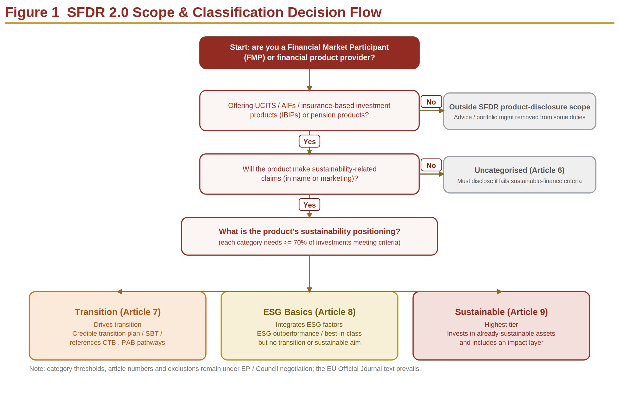 Figure 1.  SFDR 2.0 — scope & product classification: decision flow