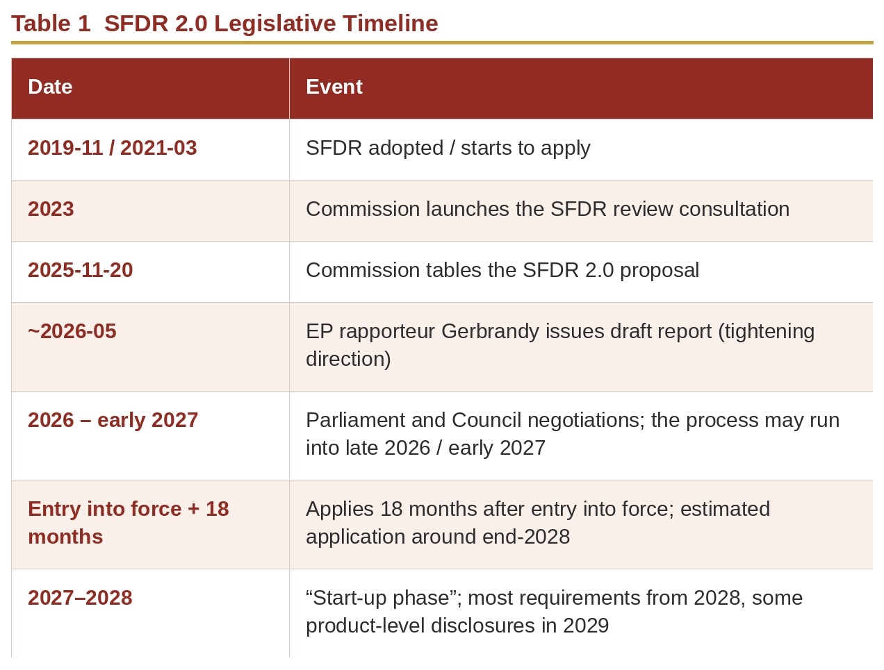 Table 1  SFDR 2.0 Legislative Timeline