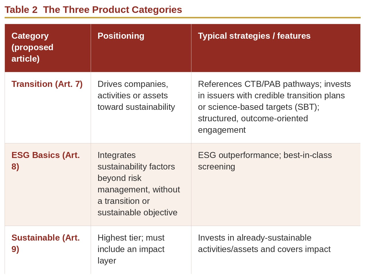 Table 2  The Three Product Categories