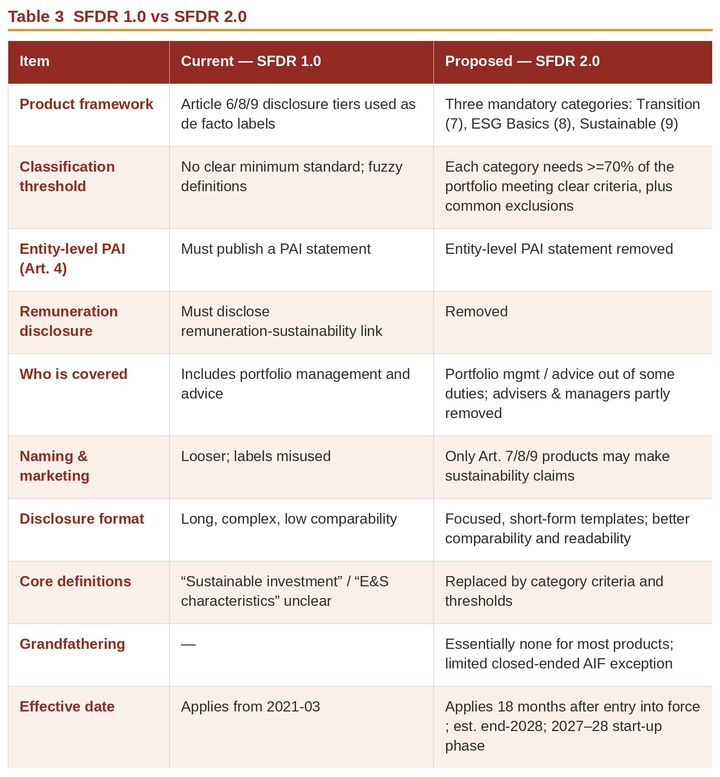 Table 3  SFDR 1.0 vs SFDR 2.0