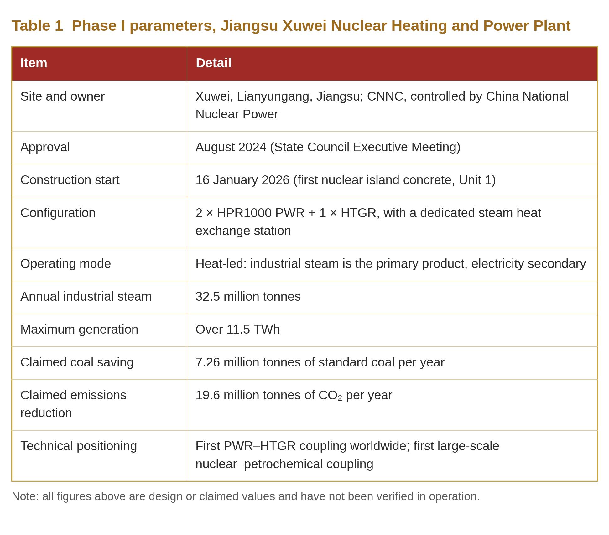 Table 1  Phase I parameters, Jiangsu Xuwei Nuclear Heating and Power Plant