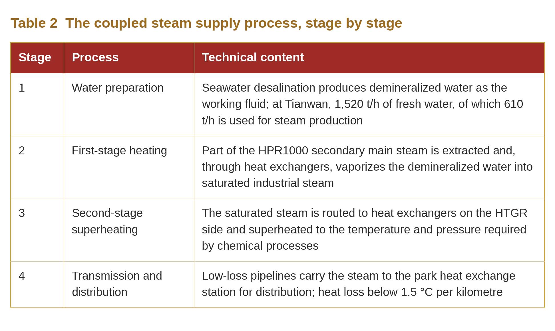 Table 2  The coupled steam supply process, stage by stage