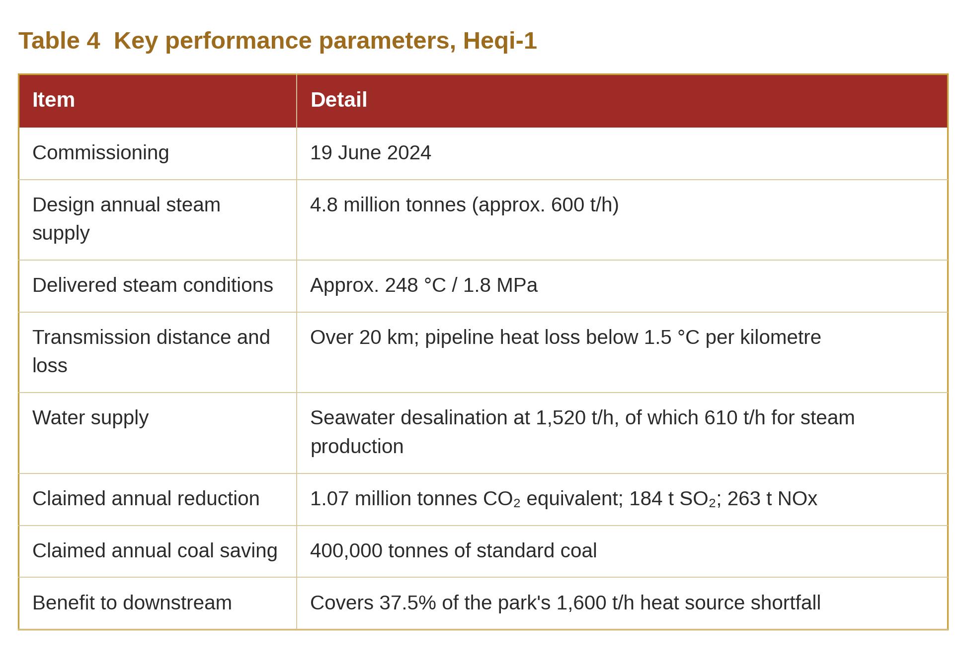Table 4  Key performance parameters, Heqi-1