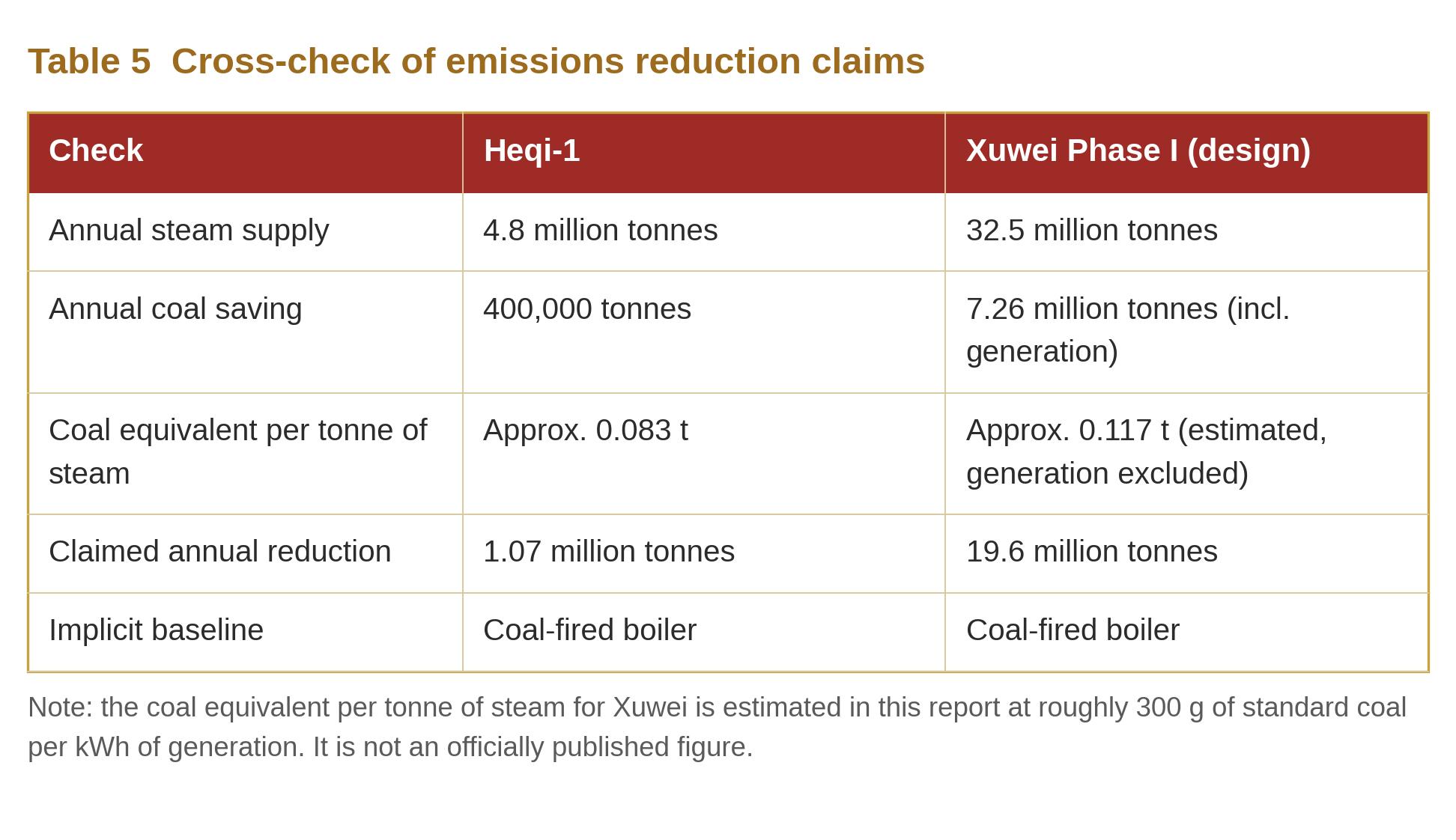 Table 5  Cross-check of emissions reduction claims