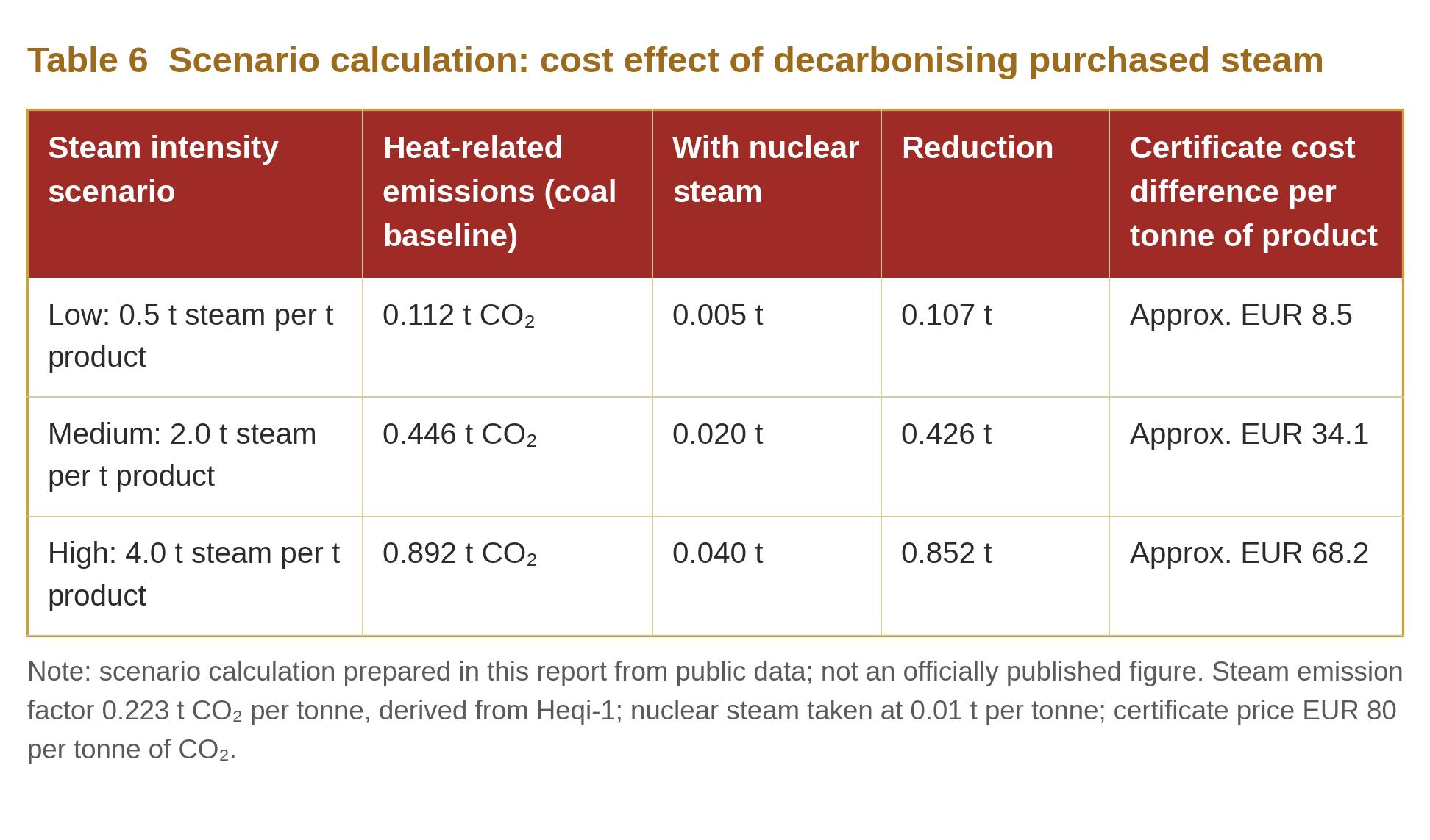 Table 6  Scenario calculation: cost effect of decarbonising purchased steam